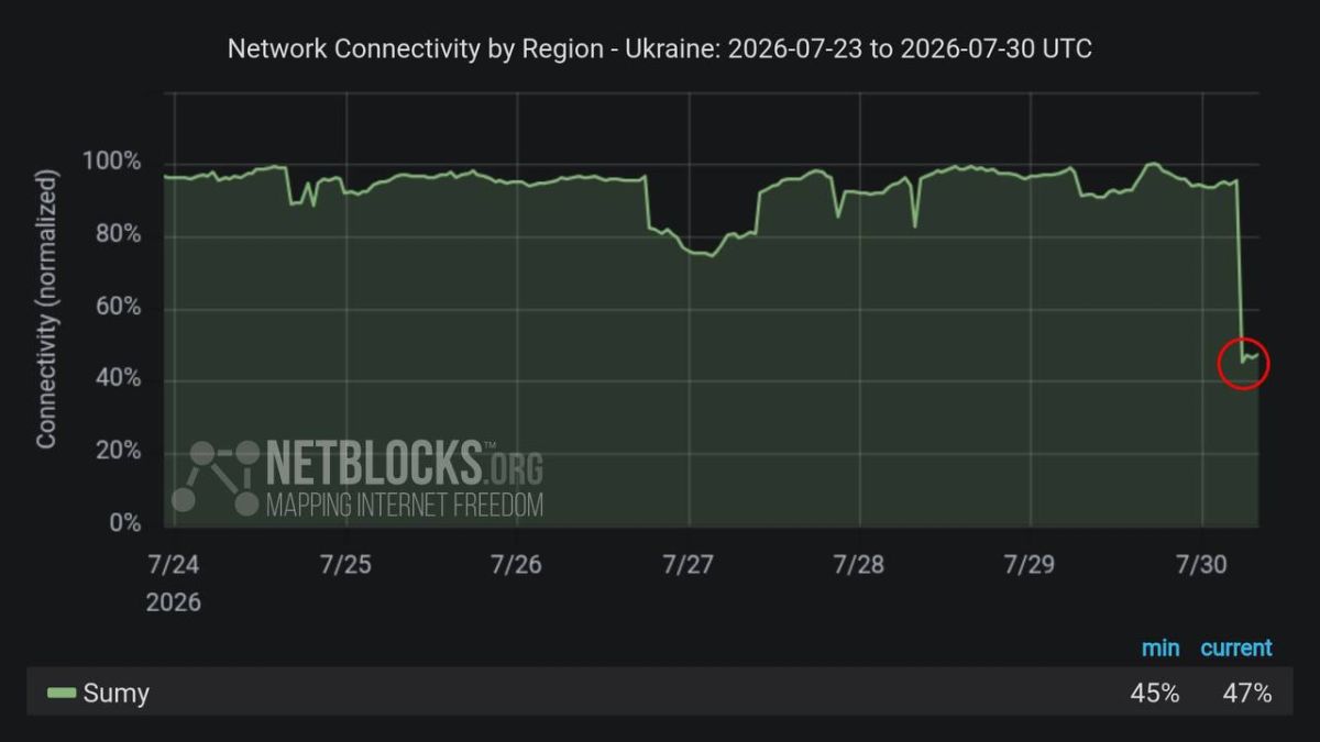 Показатели свидетельствуют о значительных нарушениях в работе интернет-соединений в Сумах, что соответствует отключениям электроэнергии после ночных российских ударов по объектам энергетической инфраструктуры