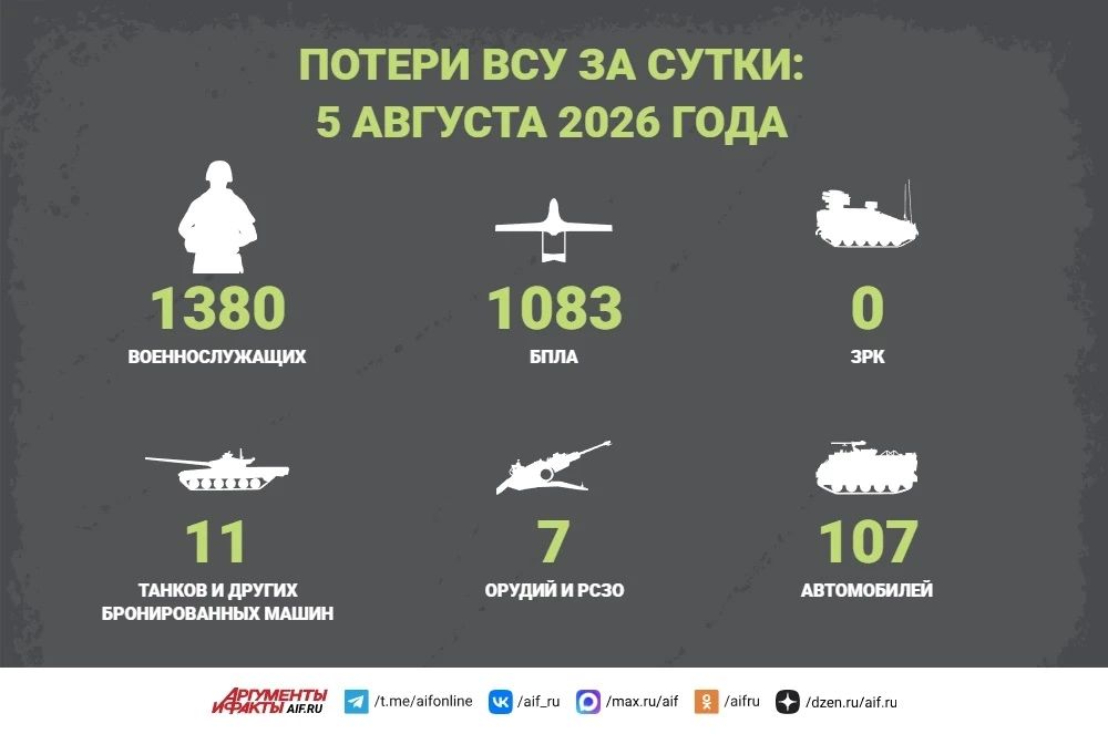 Сводка СВО за 5 августа. Российские бойцы группировки войск «Север» освободили сегодня в Сумском районе село Рыжевка